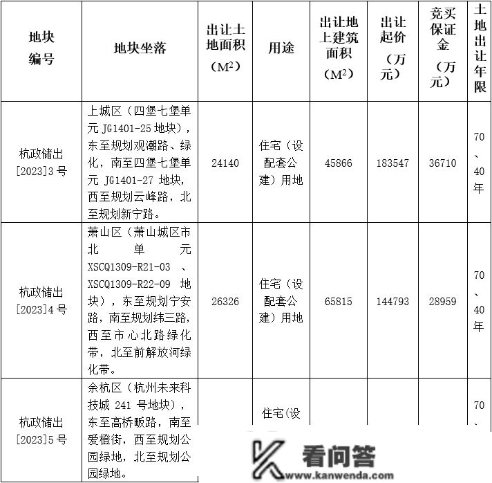 13宗地！涉及钱二、未科、勾庄…2023年杭州首批宅地挂牌！