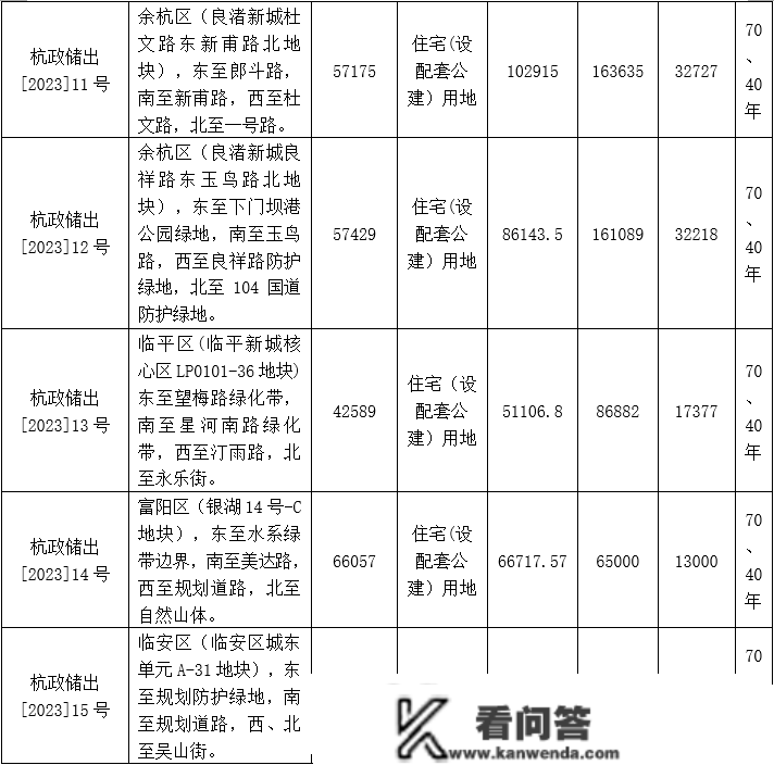 13宗地！涉及钱二、未科、勾庄…2023年杭州首批宅地挂牌！