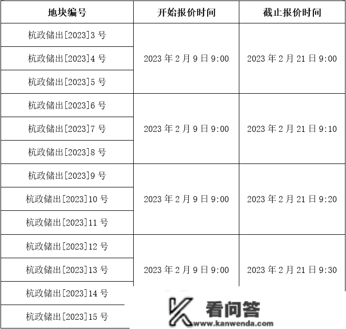 13宗地！涉及钱二、未科、勾庄…2023年杭州首批宅地挂牌！