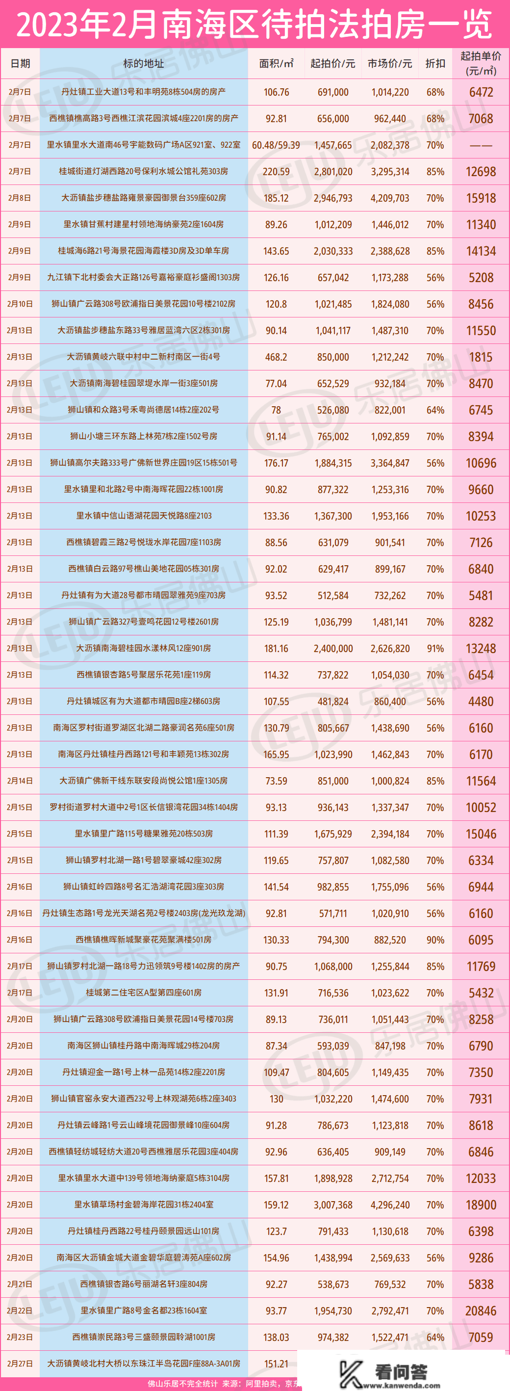 2.6万/㎡+！溢价44%！桂城东再遭疯抢！2月佛山那批房源5.6折起拍卖