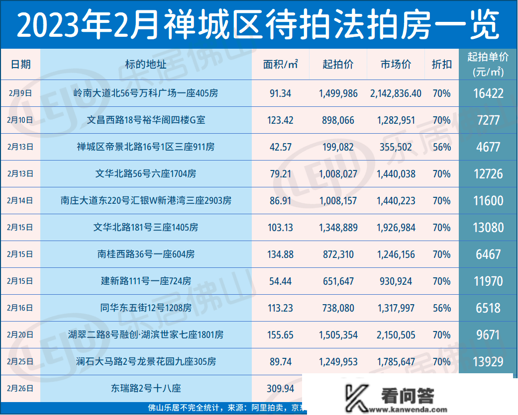 2.6万/㎡+！溢价44%！桂城东再遭疯抢！2月佛山那批房源5.6折起拍卖