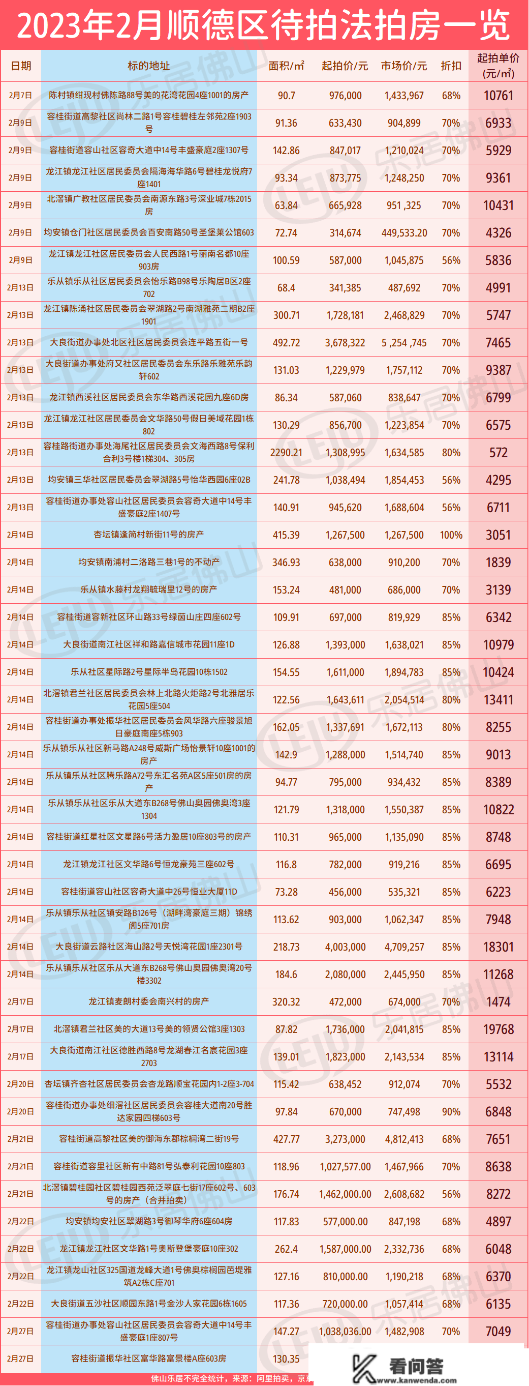 2.6万/㎡+！溢价44%！桂城东再遭疯抢！2月佛山那批房源5.6折起拍卖