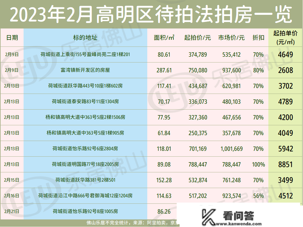 2.6万/㎡+！溢价44%！桂城东再遭疯抢！2月佛山那批房源5.6折起拍卖