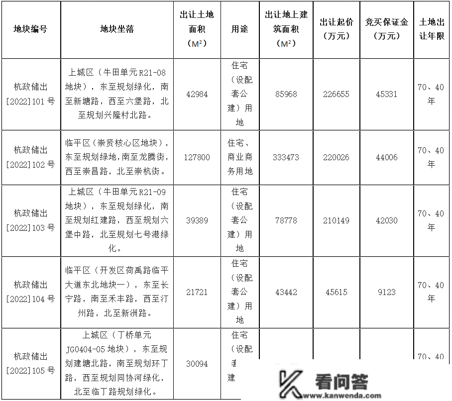 ​仅5宗！杭州第五批次集中供地官宣！2月7日开拍