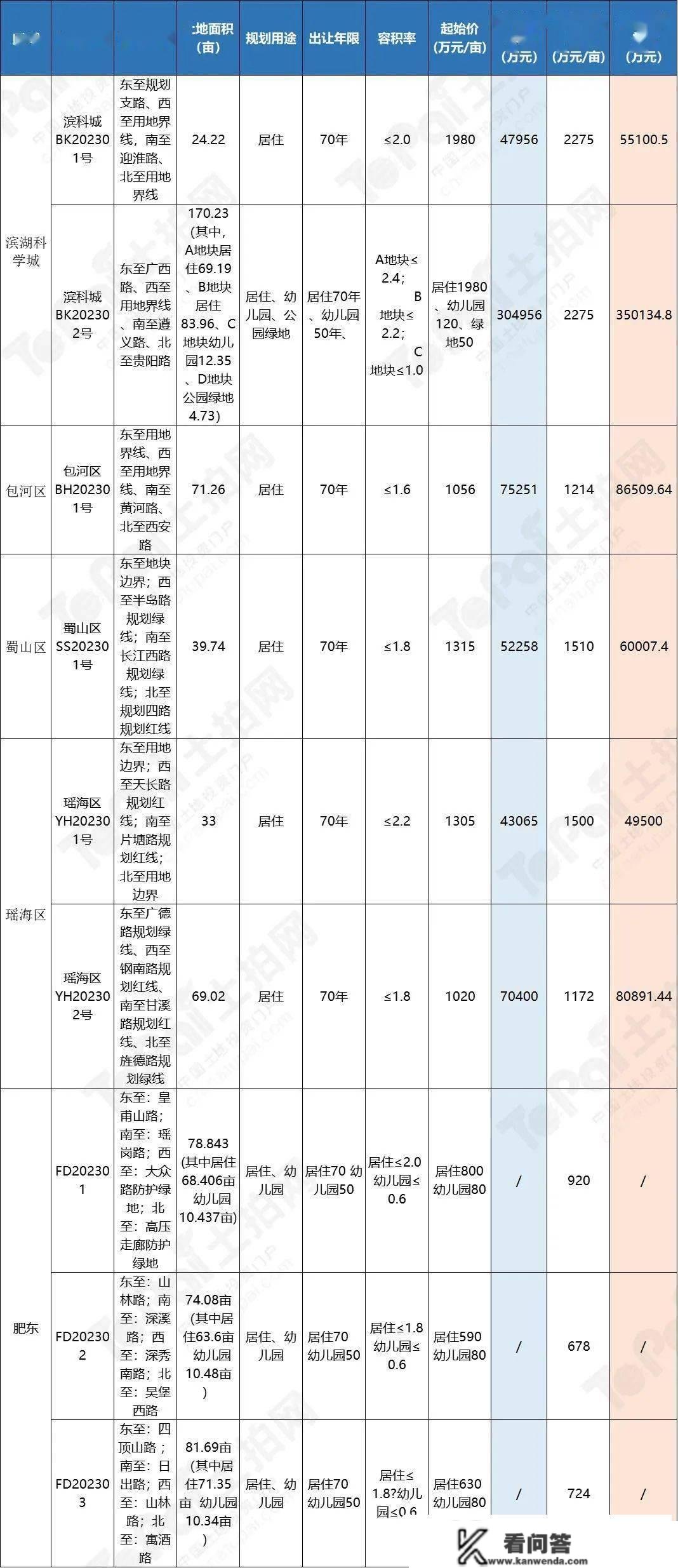 合肥｜全新土拍规则！2023首批9宗地块正式挂牌！