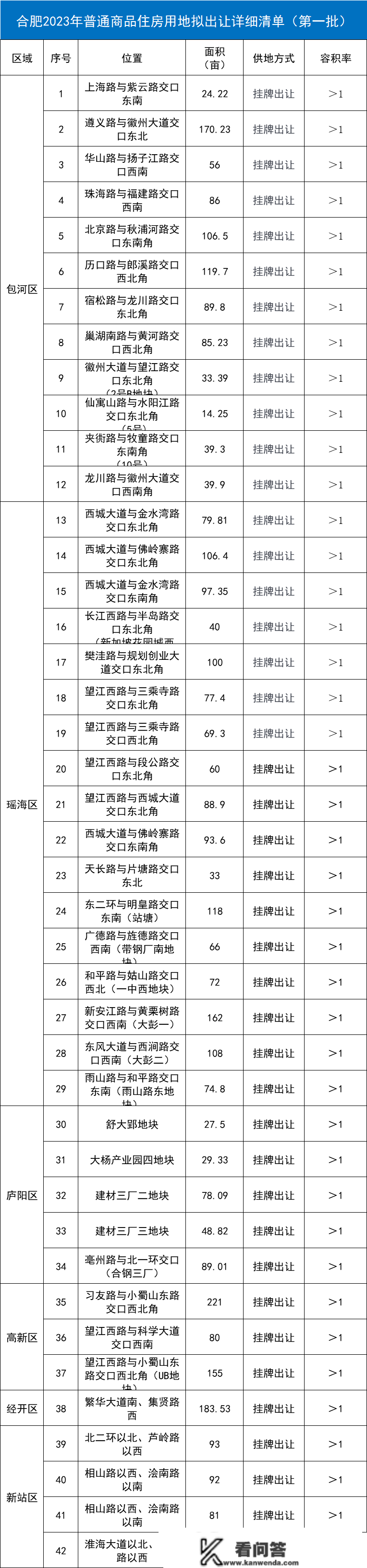 合肥｜全新土拍规则！2023首批9宗地块正式挂牌！