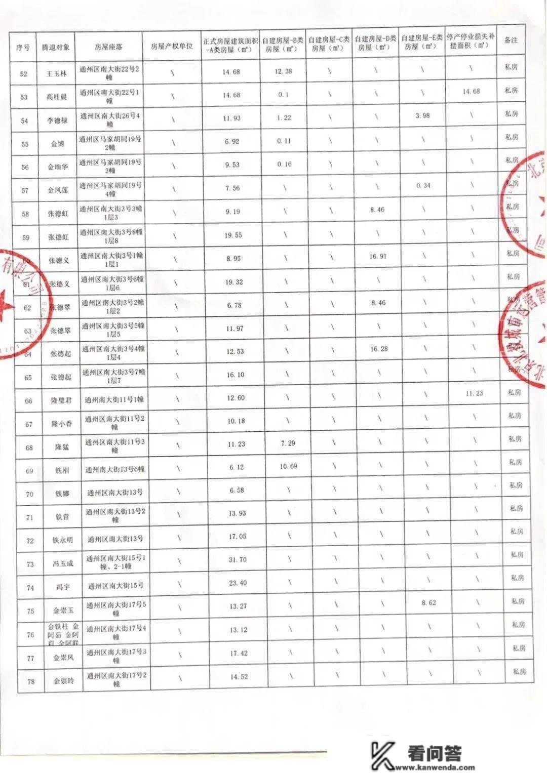 最新！南大街进入腾退申请阶段：安设房源、价格、市场价明细公布！