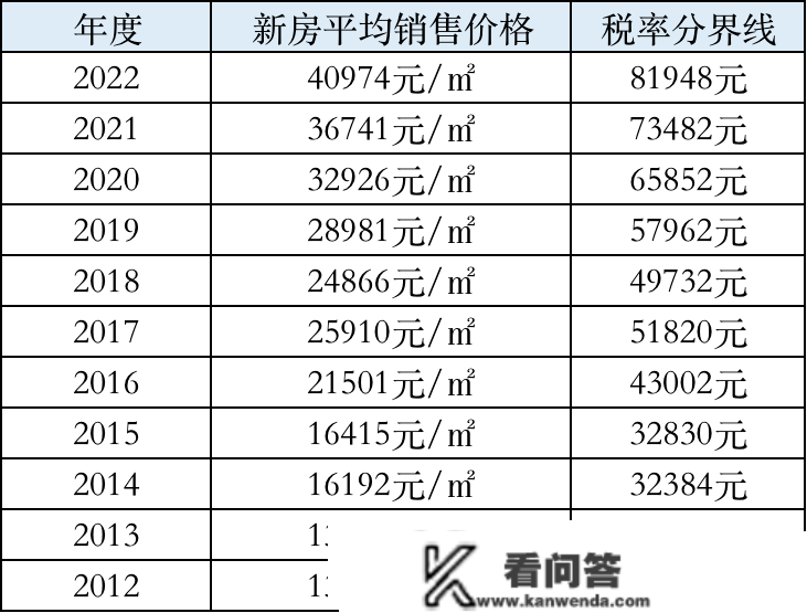 【房产税】2022年度上海小我住房房产税缴纳倒计时丨 审定尺度、退税流程、缴纳截行12月31日（转发，保藏）