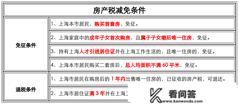 【房产税】2022年度上海小我住房房产税缴纳倒计时丨 审定尺度、退税流程、缴纳截行12月31日（转发，保藏）