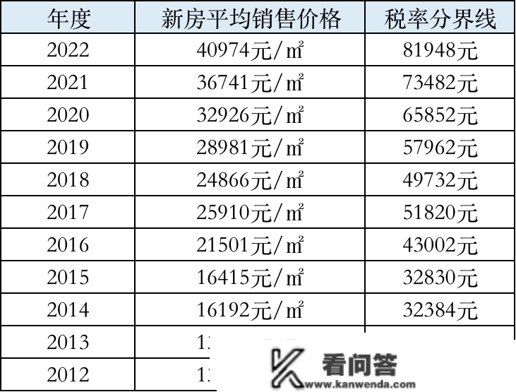 重磅！2023年2月上海房产税最新政策