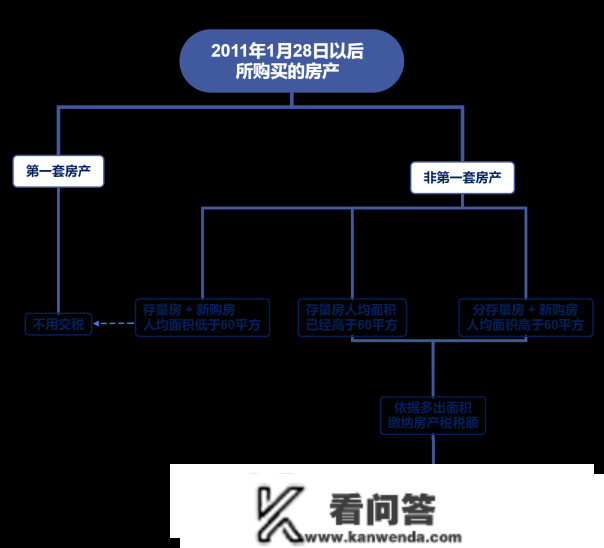 重磅！2023年2月上海房产税最新政策