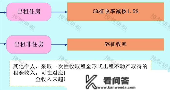 税局明白了！3月起，企业和小我出租房屋，要交那些税！