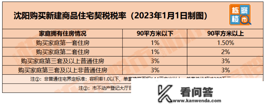 沈阳税务与民政系统联网，实假？契税是多交仍是能少交？