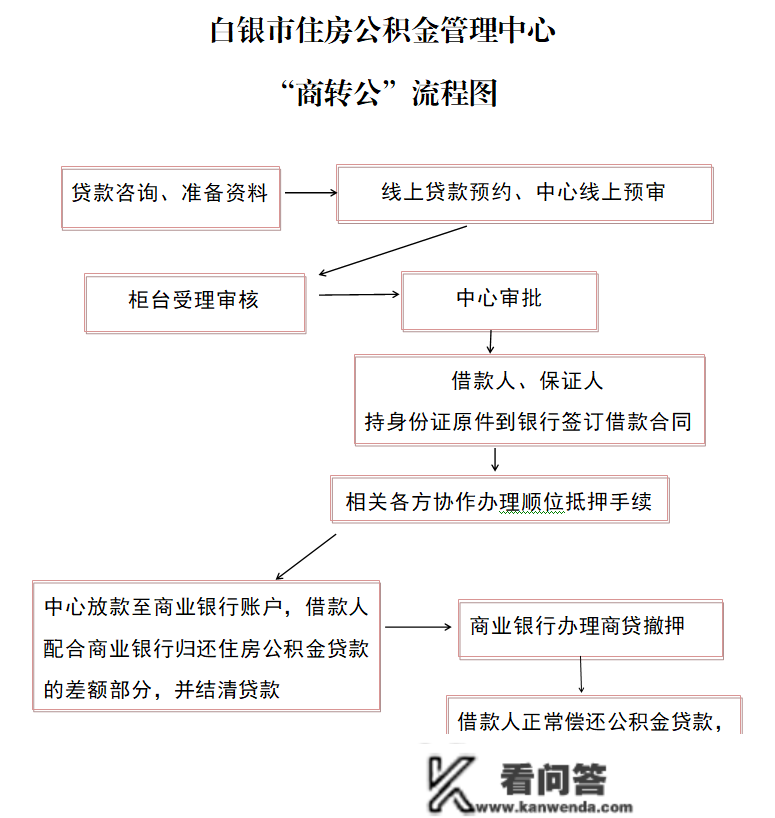 白银市“商转公”能够打点顺位抵押了