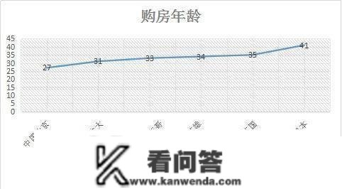 即将岁尾，你不只月均薪资拖后腿，购房年龄还拖后腿