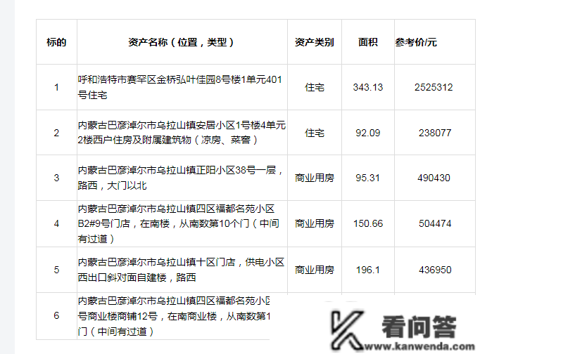 呼和浩特、乌拉特前旗优良房产拍卖