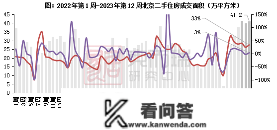 二手房周报 | 15城成交环比降6%，成都、厦门回调凸起（03.13-03.19）