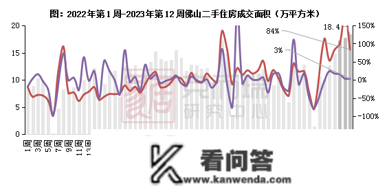 二手房周报 | 15城成交环比降6%，成都、厦门回调凸起（03.13-03.19）