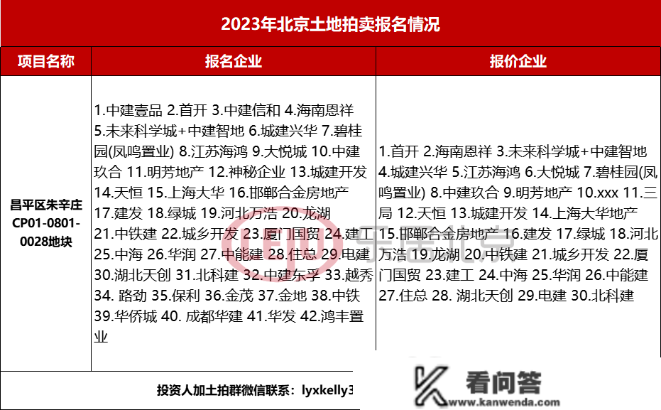 价格触顶！42家房企报名 “拼手气”夺昌平墨辛庄