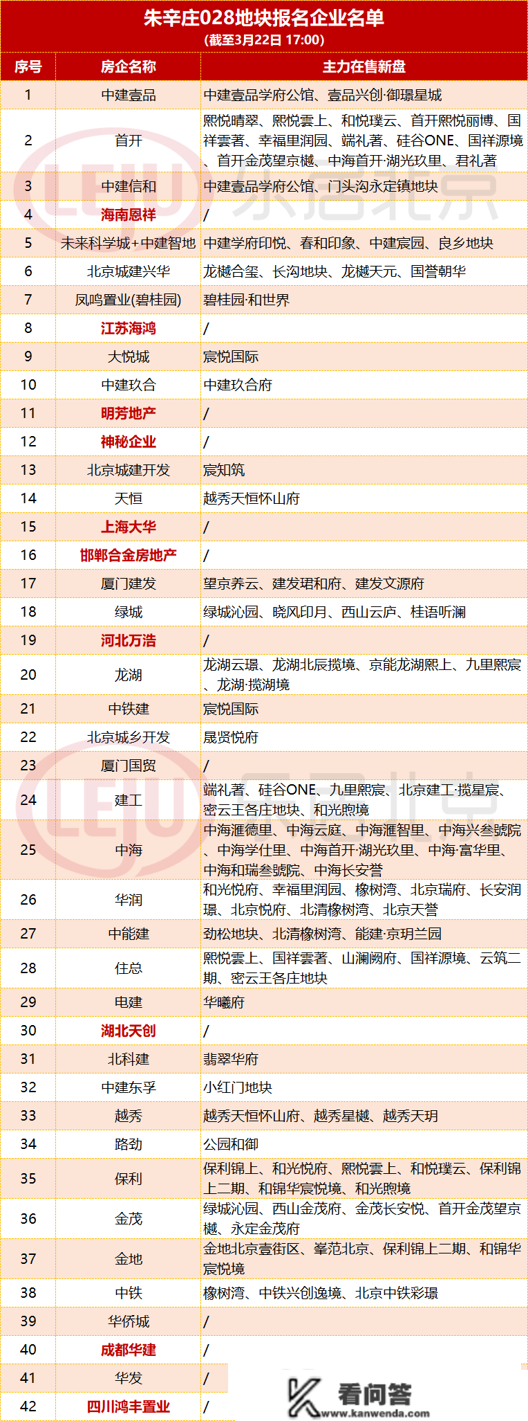 价格触顶！42家房企报名 “拼手气”夺昌平墨辛庄