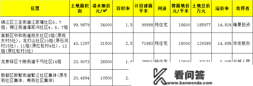 今日土拍46家房企报名！雍景入白鹭湾 华发入新川 均触发限价