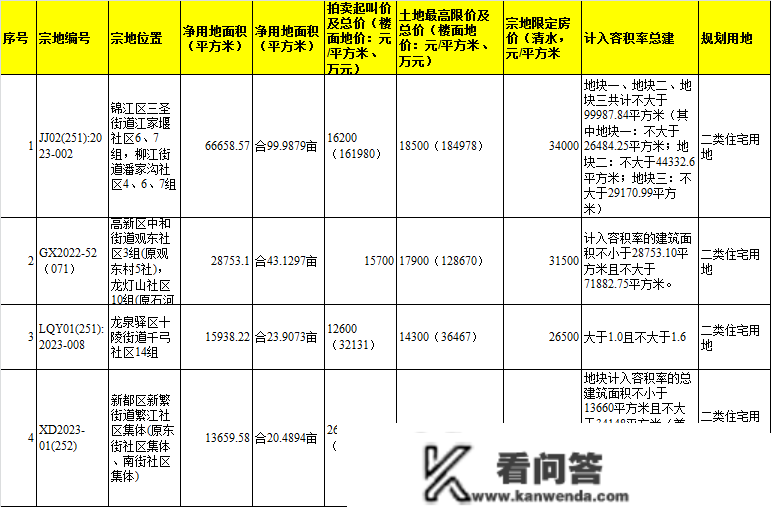 今日土拍46家房企报名！雍景入白鹭湾 华发入新川 均触发限价