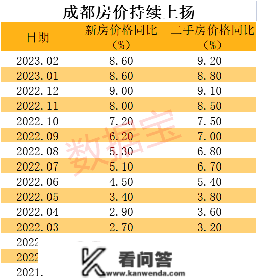 房价涨幅全国第一，那个西部明星城市火了，去年IPO数量仅次于北上深苏，十年生齿暴增712万