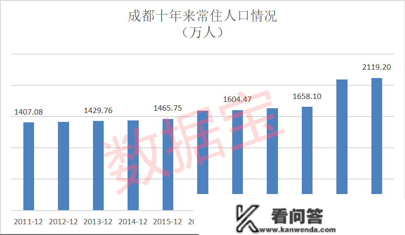 房价涨幅全国第一，那个西部明星城市火了，去年IPO数量仅次于北上深苏，十年生齿暴增712万