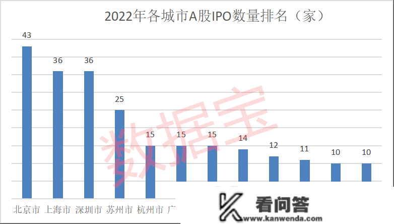 房价涨幅全国第一，那个西部明星城市火了，去年IPO数量仅次于北上深苏，十年生齿暴增712万