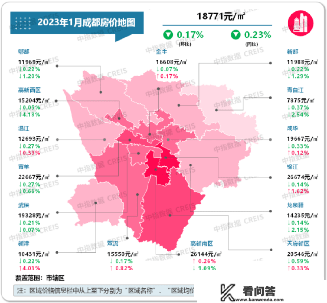 成都1月新房价格累计涨幅全国首位，一售楼部将10处洽商桌椅增至17处