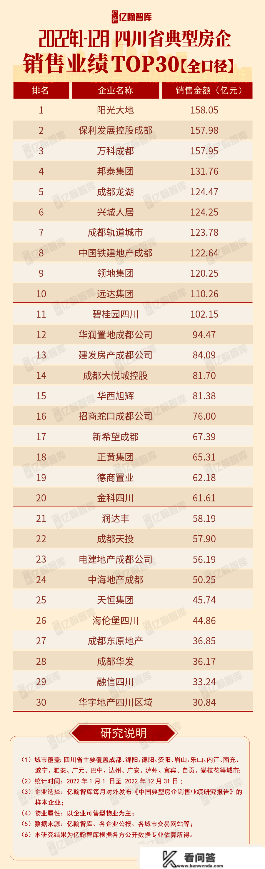 2022年1-12月四川省典型房企销售业绩研究陈述【第60期】