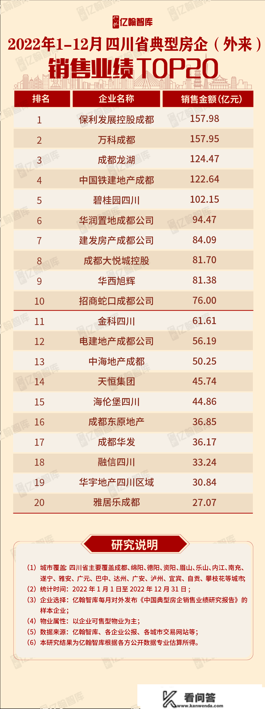 2022年1-12月四川省典型房企销售业绩研究陈述【第60期】