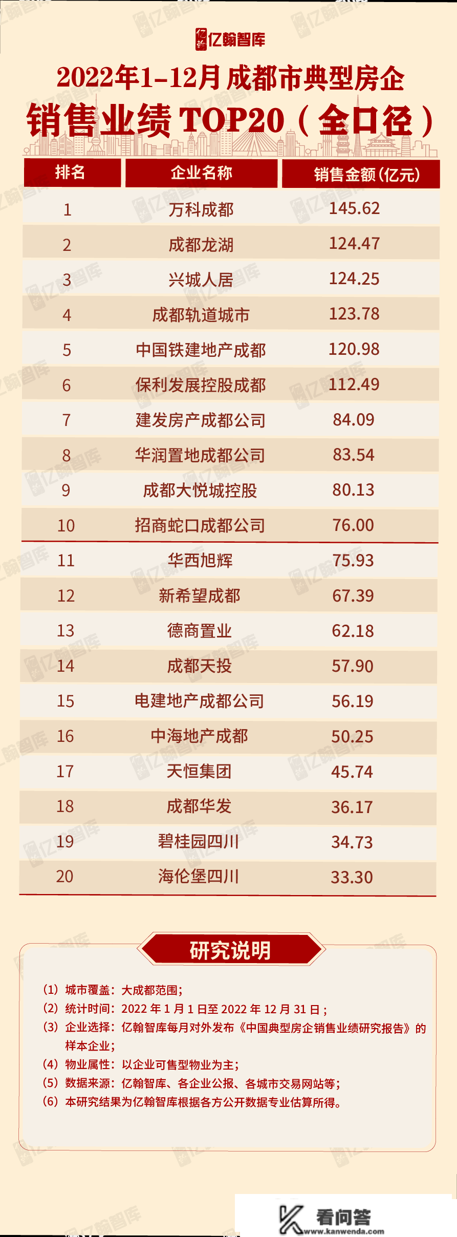 2022年1-12月四川省典型房企销售业绩研究陈述【第60期】