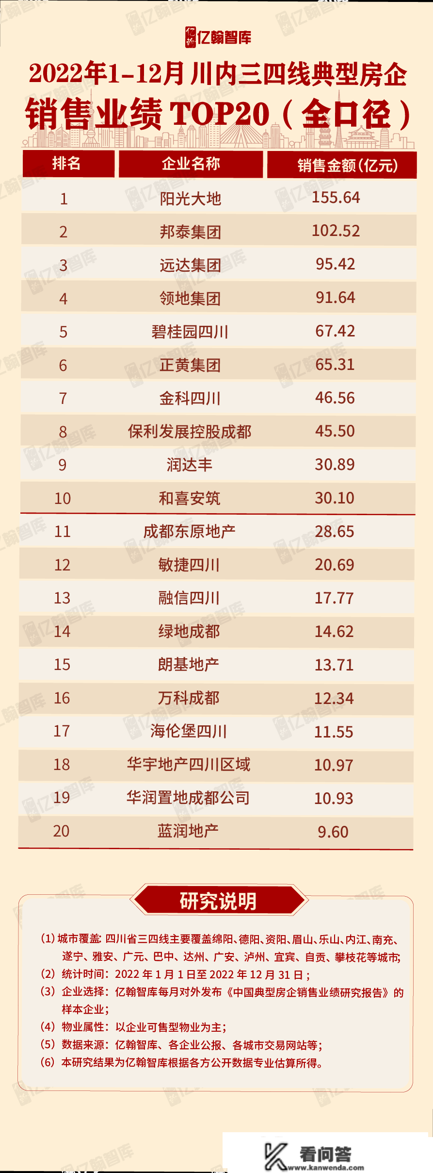 2022年1-12月四川省典型房企销售业绩研究陈述【第60期】