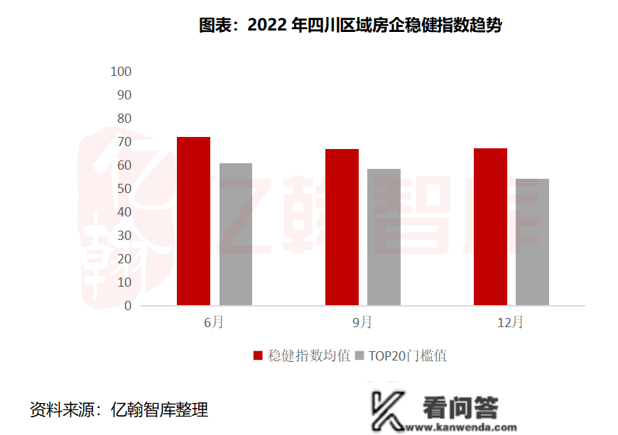 重磅丨2022年12月四川省典型房企稳健开展指数研究