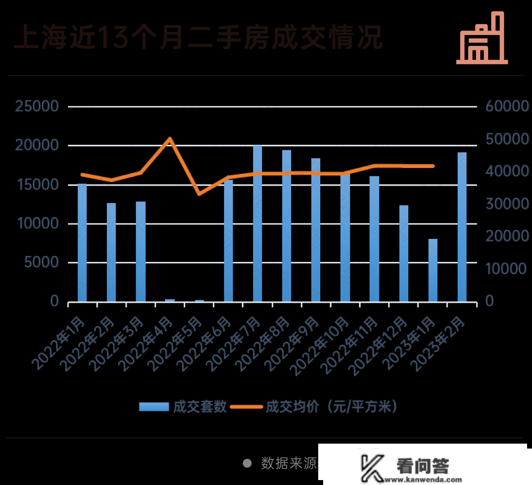 二手房市场回温