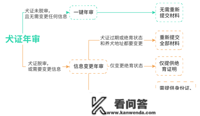 【办证攻略】2023上海市养犬注销证打点