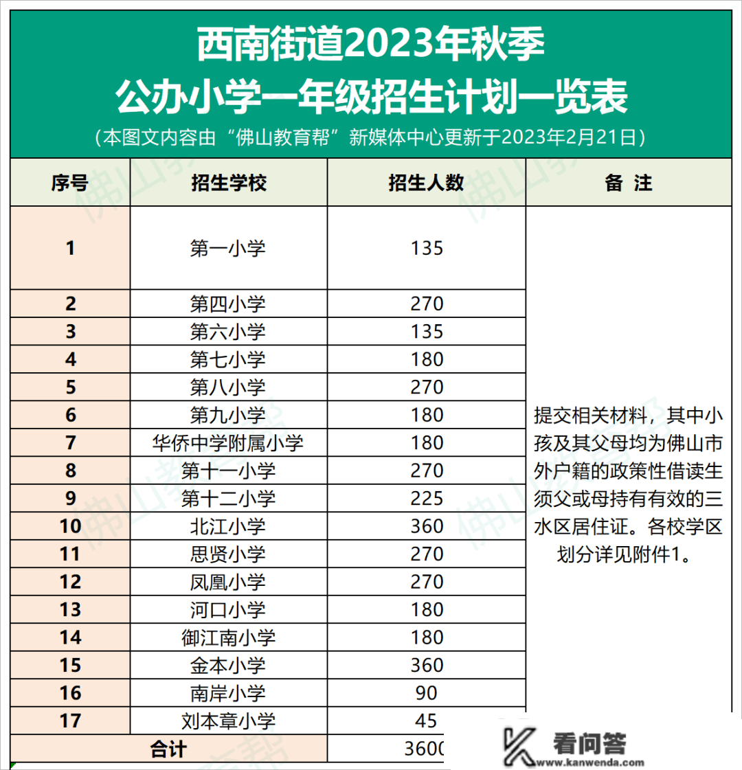 最全！那区2023年公办小学、初中招生计划发布，有摇号登科……