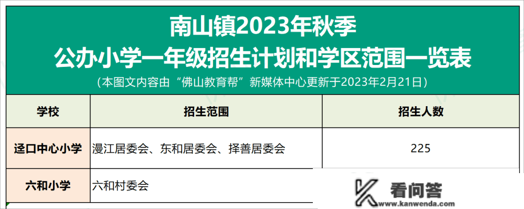 最全！那区2023年公办小学、初中招生计划发布，有摇号登科……