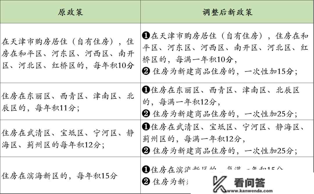 在天津租房栖身能够打点积分落户吗？申请时需照顾什么？