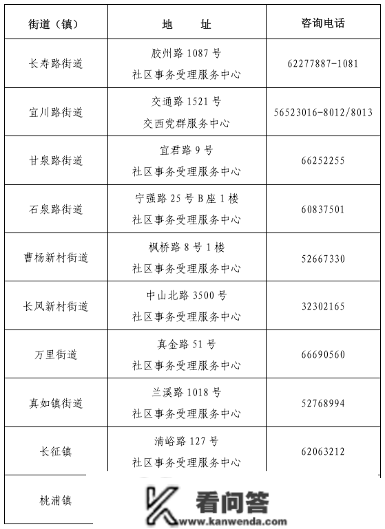 普陀区本市户籍第十一批次和非沪籍第五批次共有产权保障住房集中征询受理通知布告