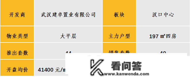 中西部新开盘情报：多地开盘节拍加快，整体去化率效果较差