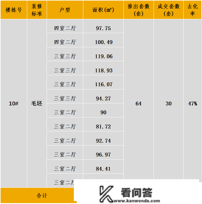 中西部新开盘情报：多地开盘节拍加快，整体去化率效果较差