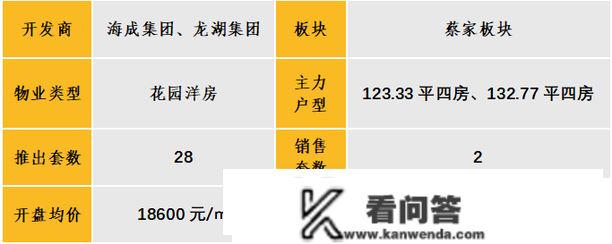 中西部新开盘情报：多地开盘节拍加快，整体去化率效果较差