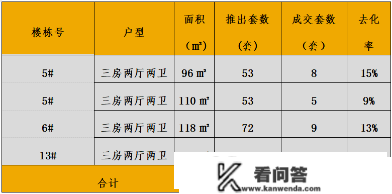 中西部新开盘情报：多地开盘节拍加快，整体去化率效果较差