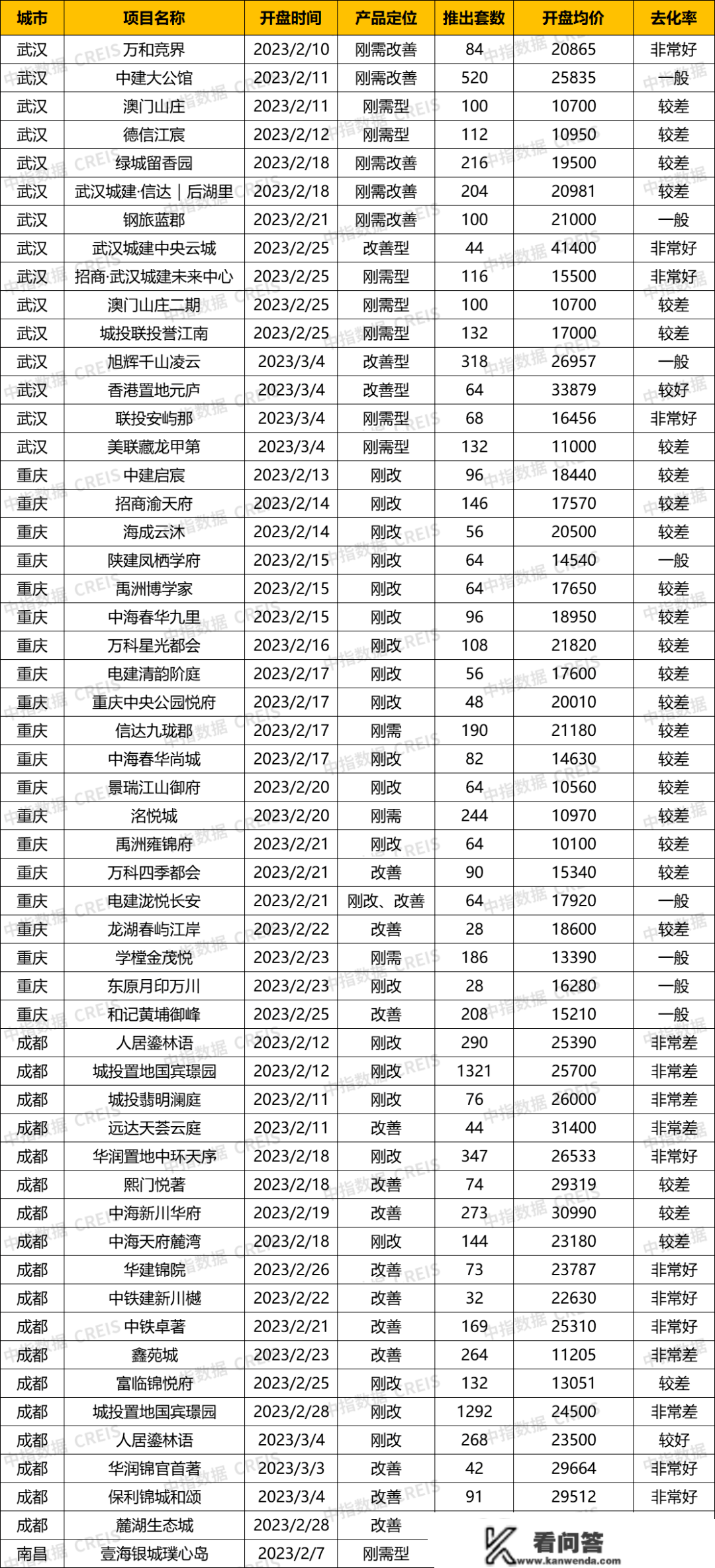 中西部新开盘情报：多地开盘节拍加快，整体去化率效果较差