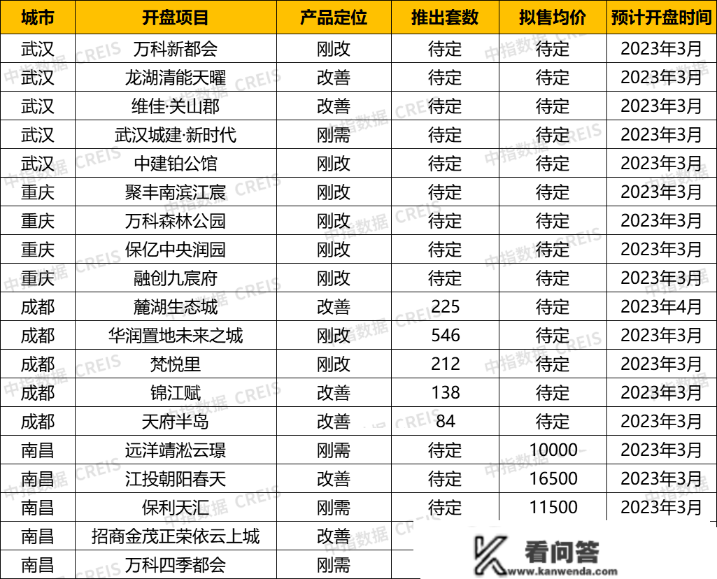 中西部新开盘情报：多地开盘节拍加快，整体去化率效果较差