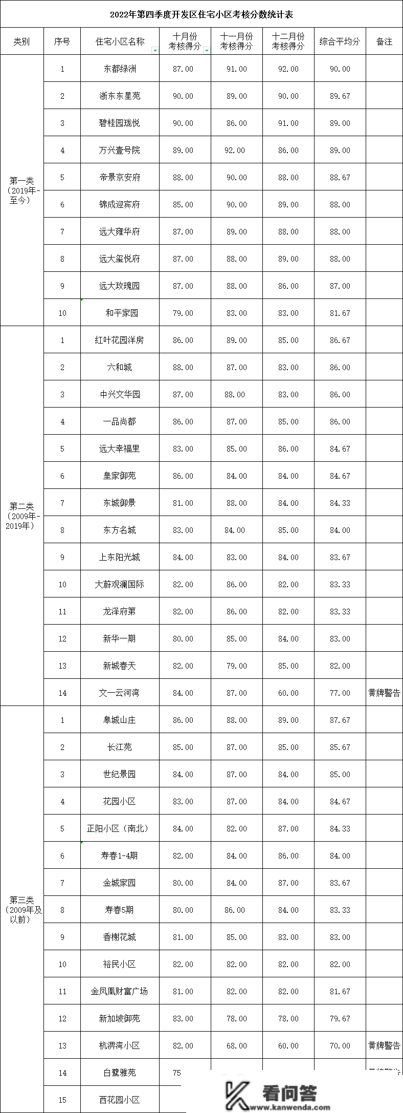 开发区第四时度物业排名出炉！看看前三名有你家小区吗？