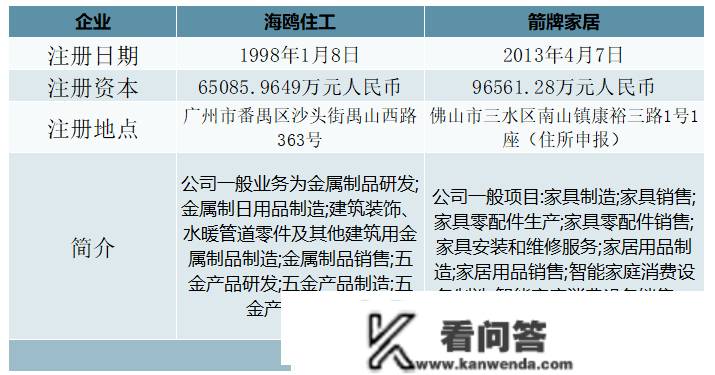 行业干货！2022年中国龙头五金行业重点企业比照阐发：海鸥住工vs箭牌家居