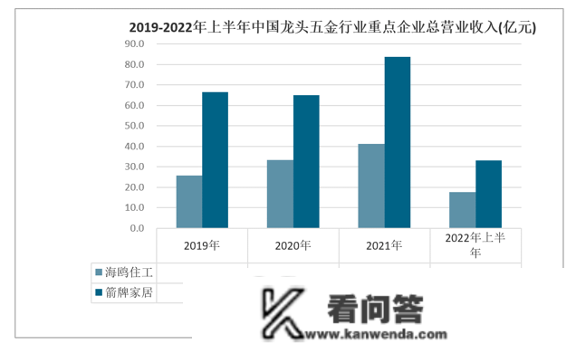 行业干货！2022年中国龙头五金行业重点企业比照阐发：海鸥住工vs箭牌家居